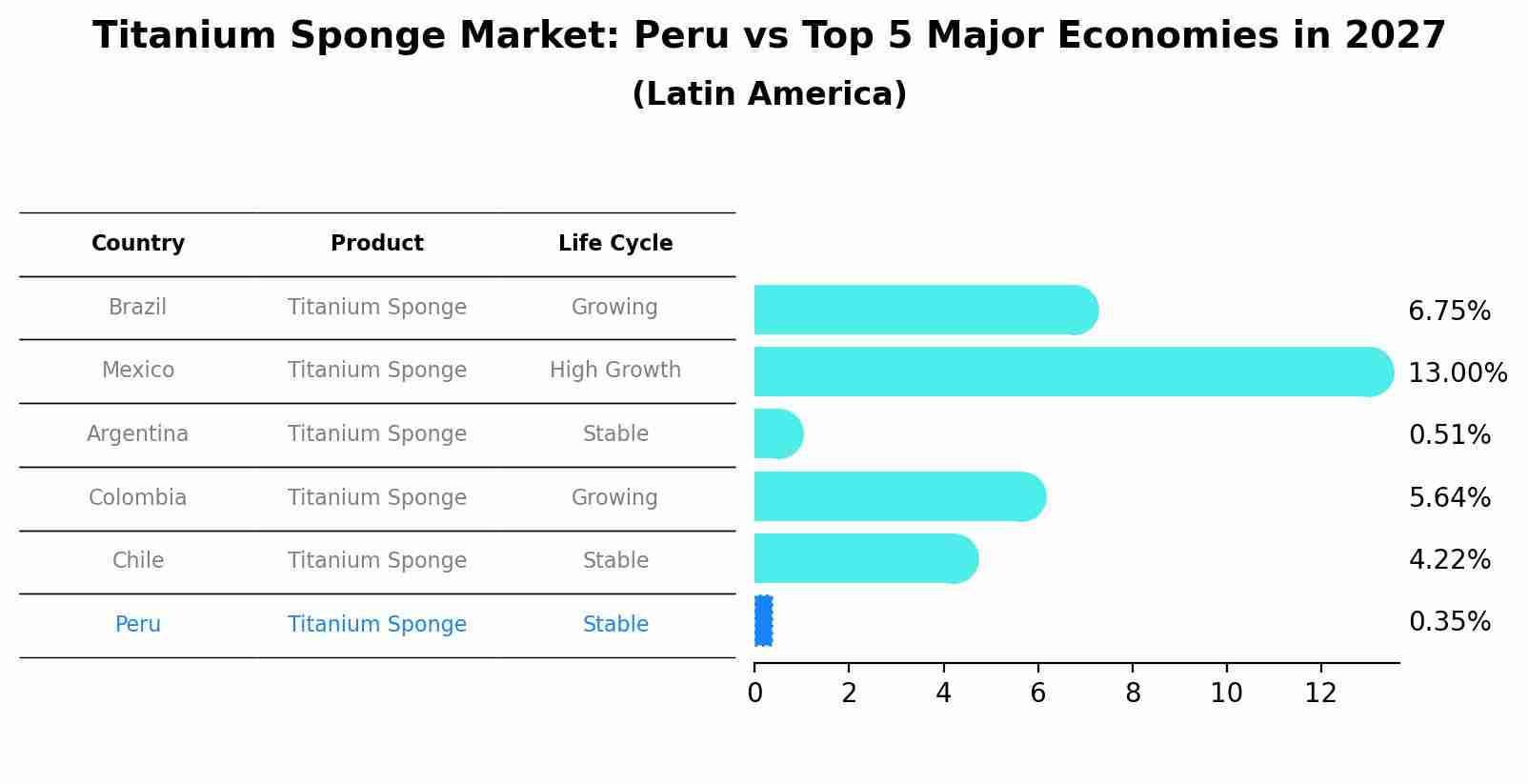 Titanium Sponge Market: Peru vs Top 5 Major Economies in 2027 (Latin America)