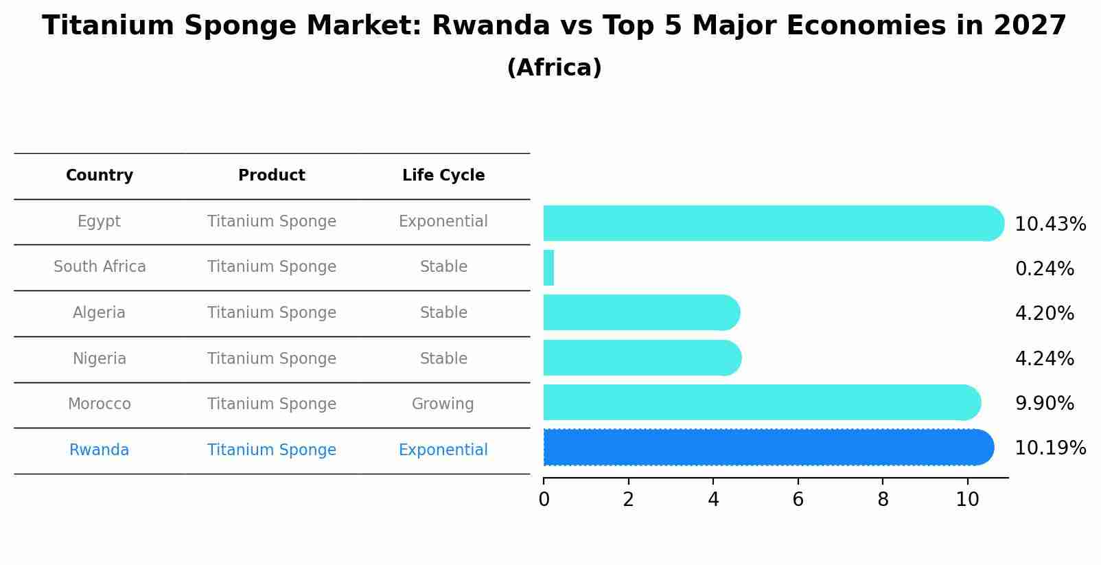 Titanium Sponge Market: Rwanda vs Top 5 Major Economies in 2027 (Africa)