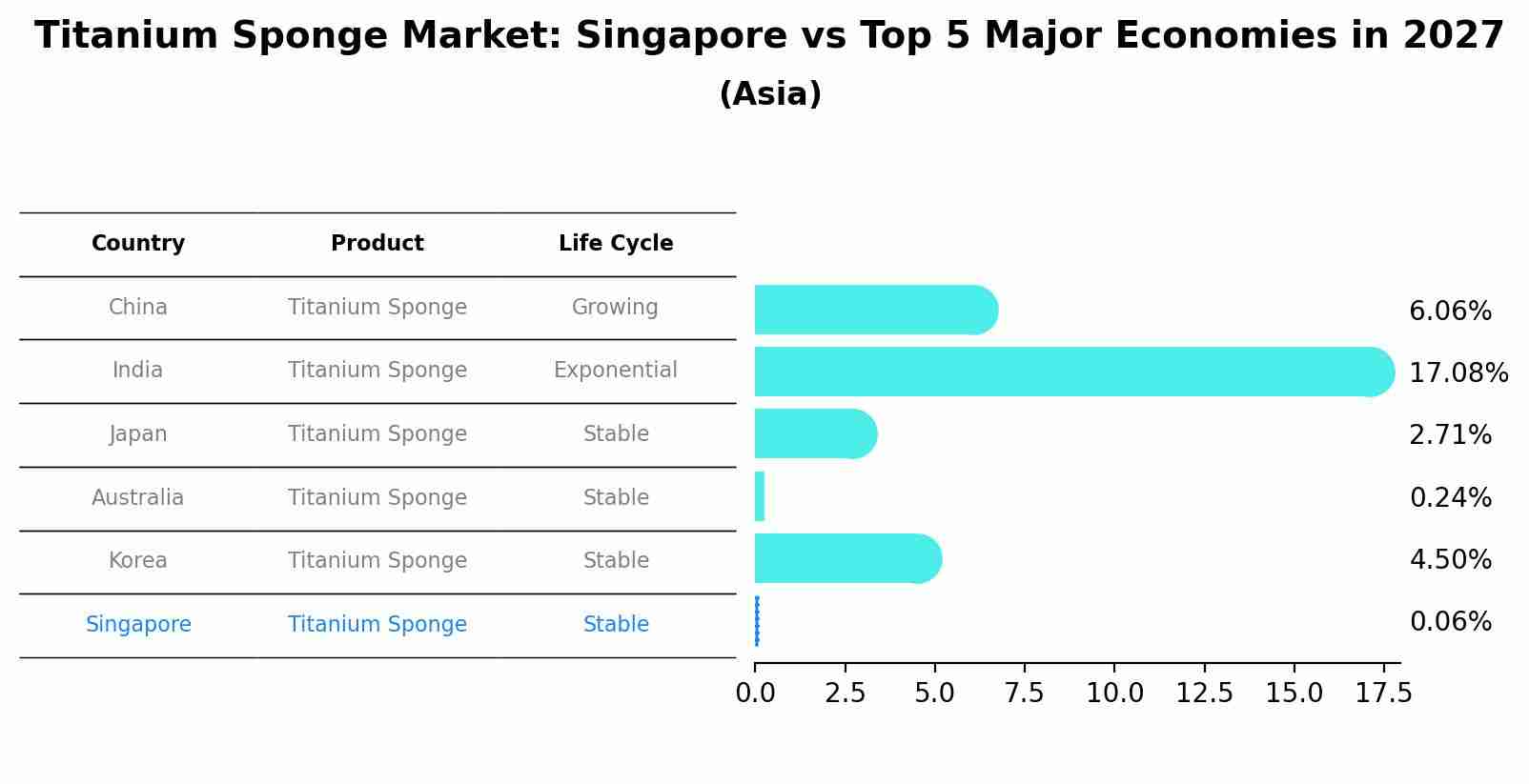 Titanium Sponge Market: Singapore vs Top 5 Major Economies in 2027 (Asia)
