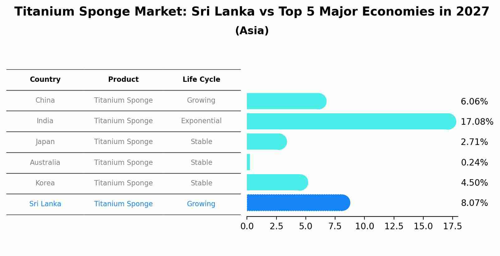 Titanium Sponge Market: Sri Lanka vs Top 5 Major Economies in 2027 (Asia)