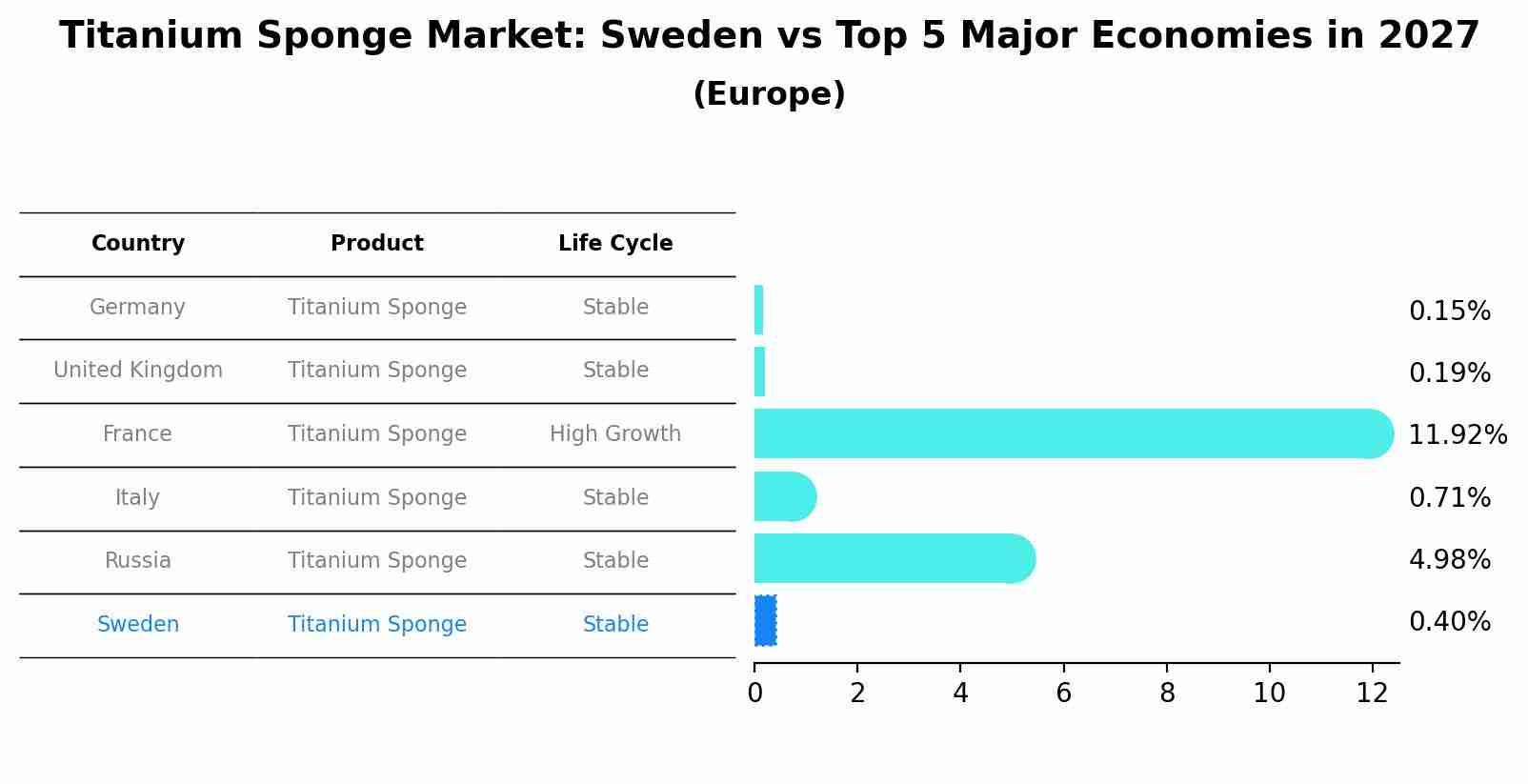 Titanium Sponge Market: Sweden vs Top 5 Major Economies in 2027 (Europe)
