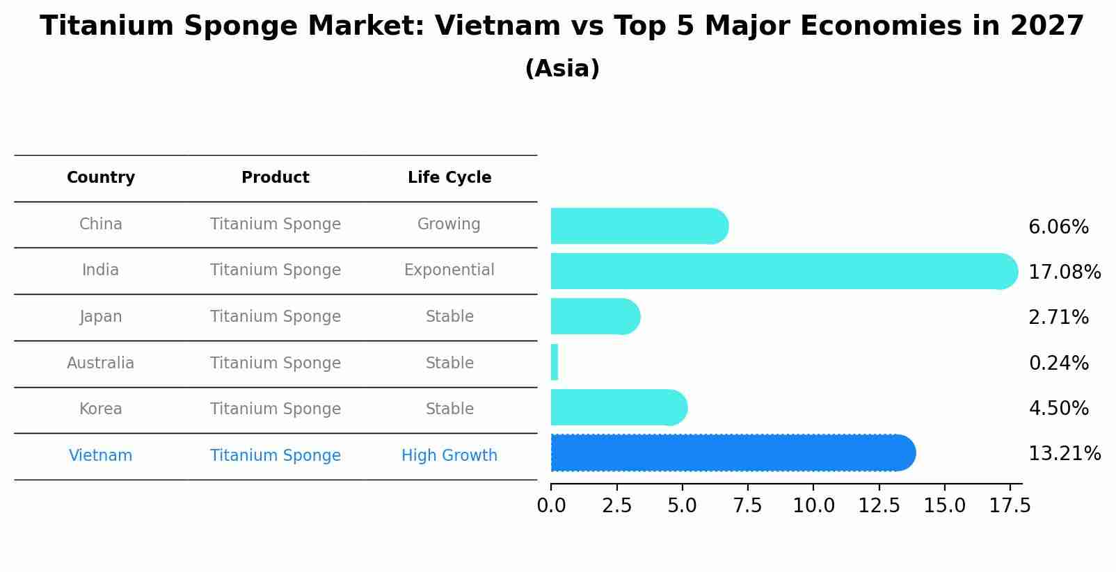 Titanium Sponge Market: Vietnam vs Top 5 Major Economies in 2027 (Asia)