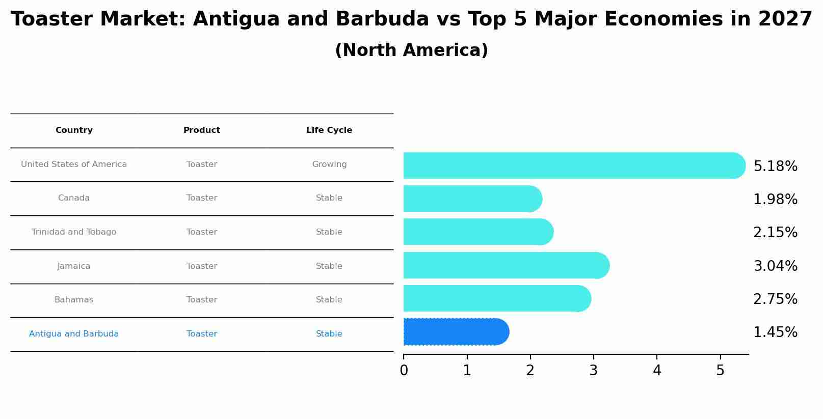 Toaster Market: Antigua and Barbuda vs Top 5 Major Economies in 2027 (North America)