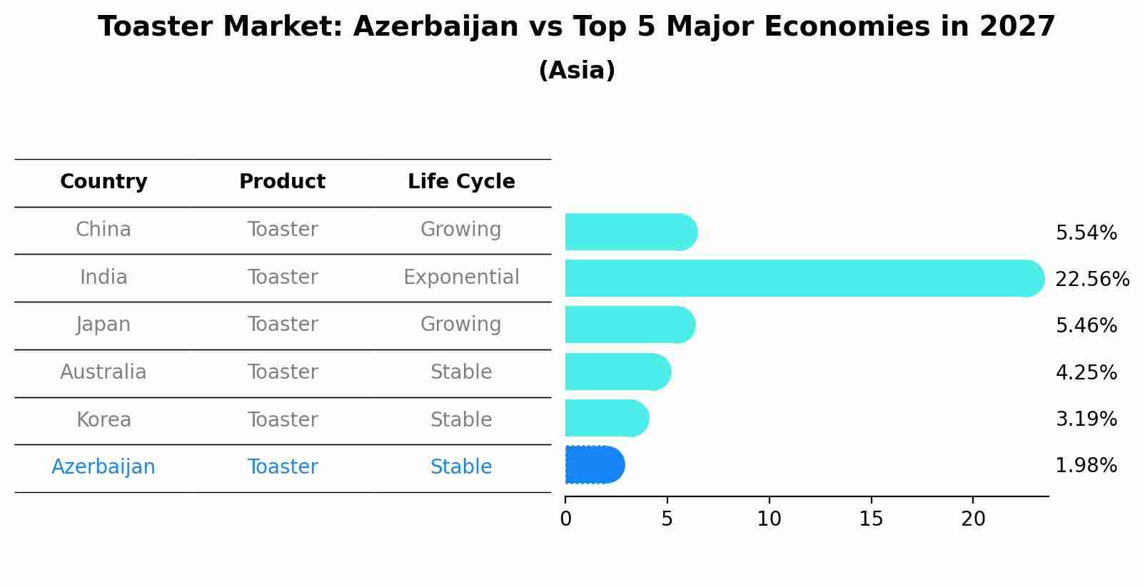 Toaster Market: Azerbaijan vs Top 5 Major Economies in 2027 (Asia)