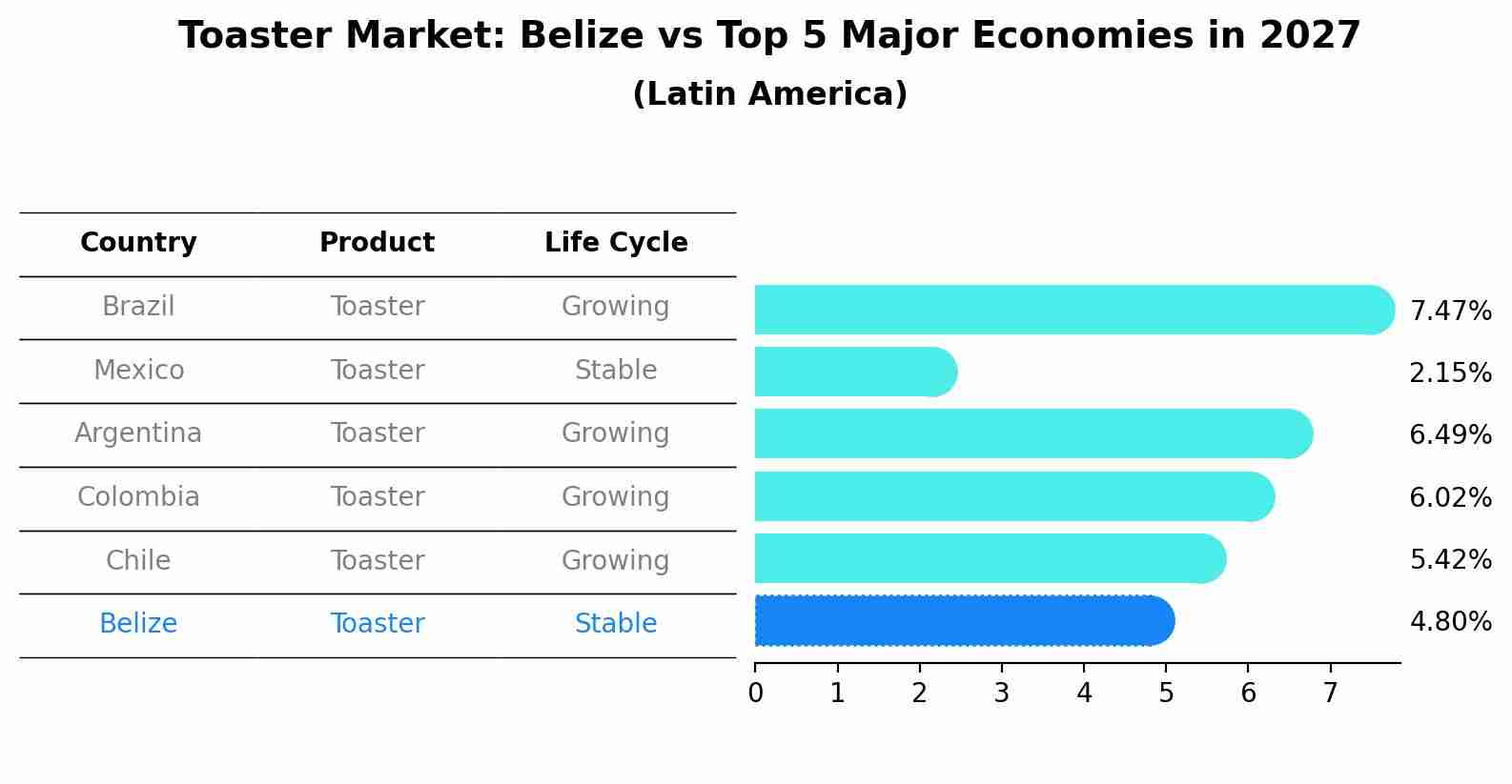 Toaster Market: Belize vs Top 5 Major Economies in 2027 (Latin America)