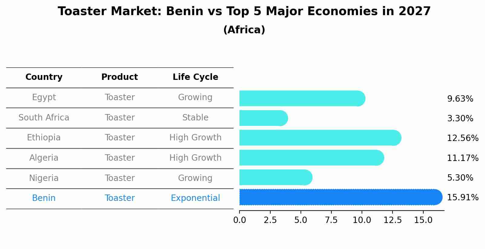 Toaster Market: Benin vs Top 5 Major Economies in 2027 (Africa)