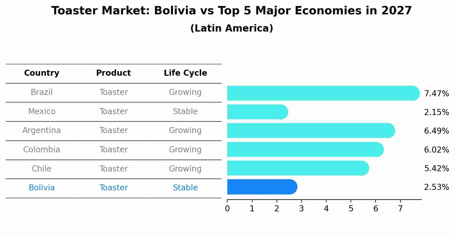 Toaster Market: Bolivia vs Top 5 Major Economies in 2027 (Latin America)