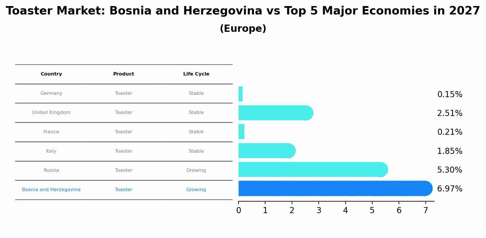 Toaster Market: Bosnia and Herzegovina vs Top 5 Major Economies in 2027 (Europe)