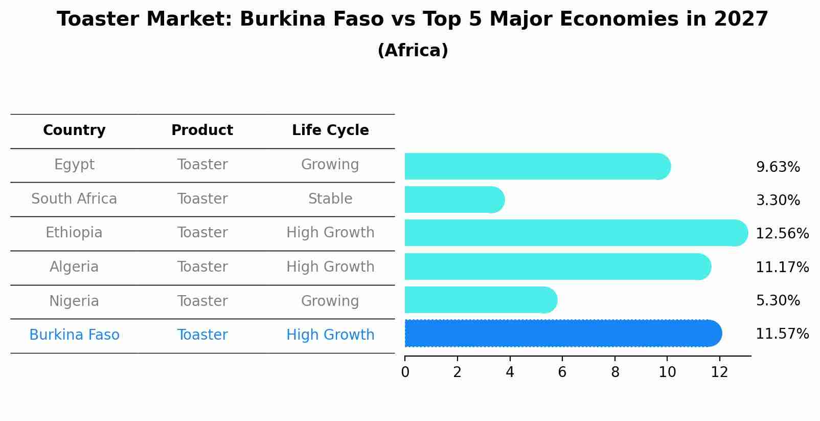 Toaster Market: Burkina Faso vs Top 5 Major Economies in 2027 (Africa)