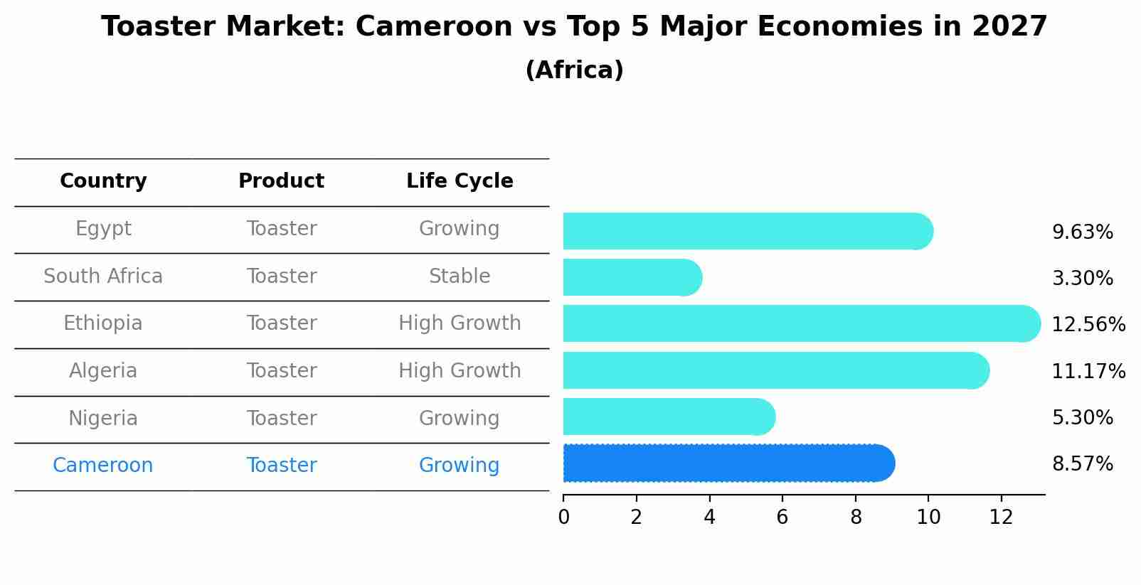 Toaster Market: Cameroon vs Top 5 Major Economies in 2027 (Africa)