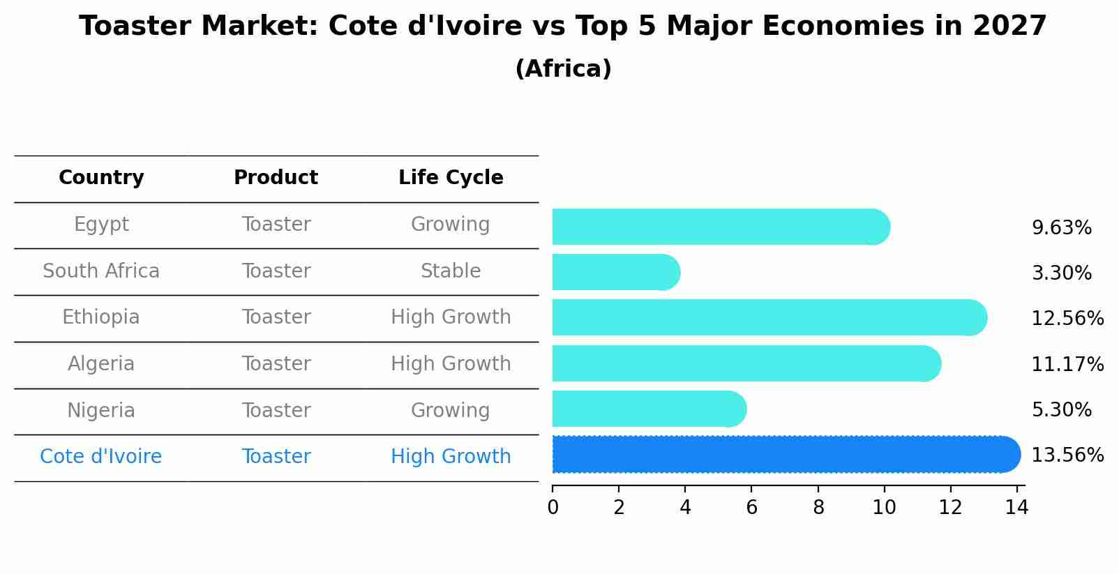 Toaster Market: Cote d'Ivoire vs Top 5 Major Economies in 2027 (Africa)