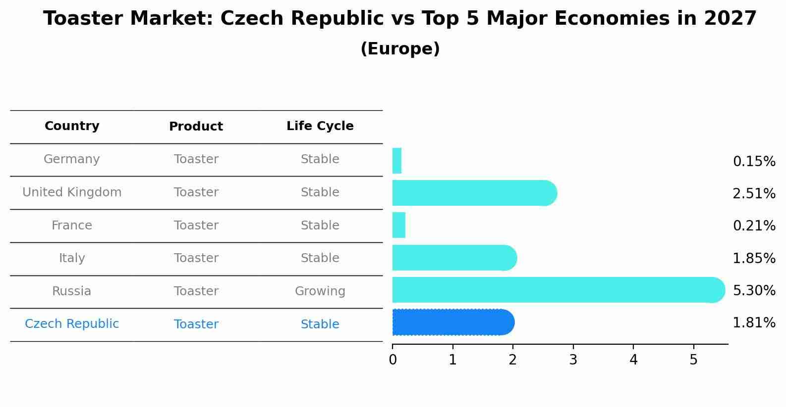 Toaster Market: Czech Republic vs Top 5 Major Economies in 2027 (Europe)