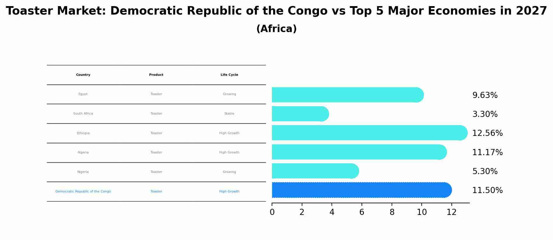 Toaster Market: Democratic Republic of the Congo vs Top 5 Major Economies in 2027 (Africa)