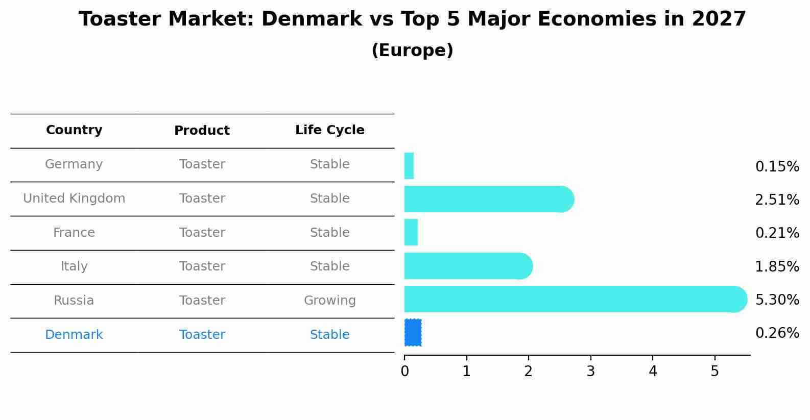 Toaster Market: Denmark vs Top 5 Major Economies in 2027 (Europe)