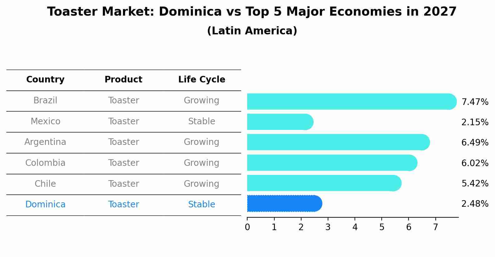 Toaster Market: Dominica vs Top 5 Major Economies in 2027 (Latin America)