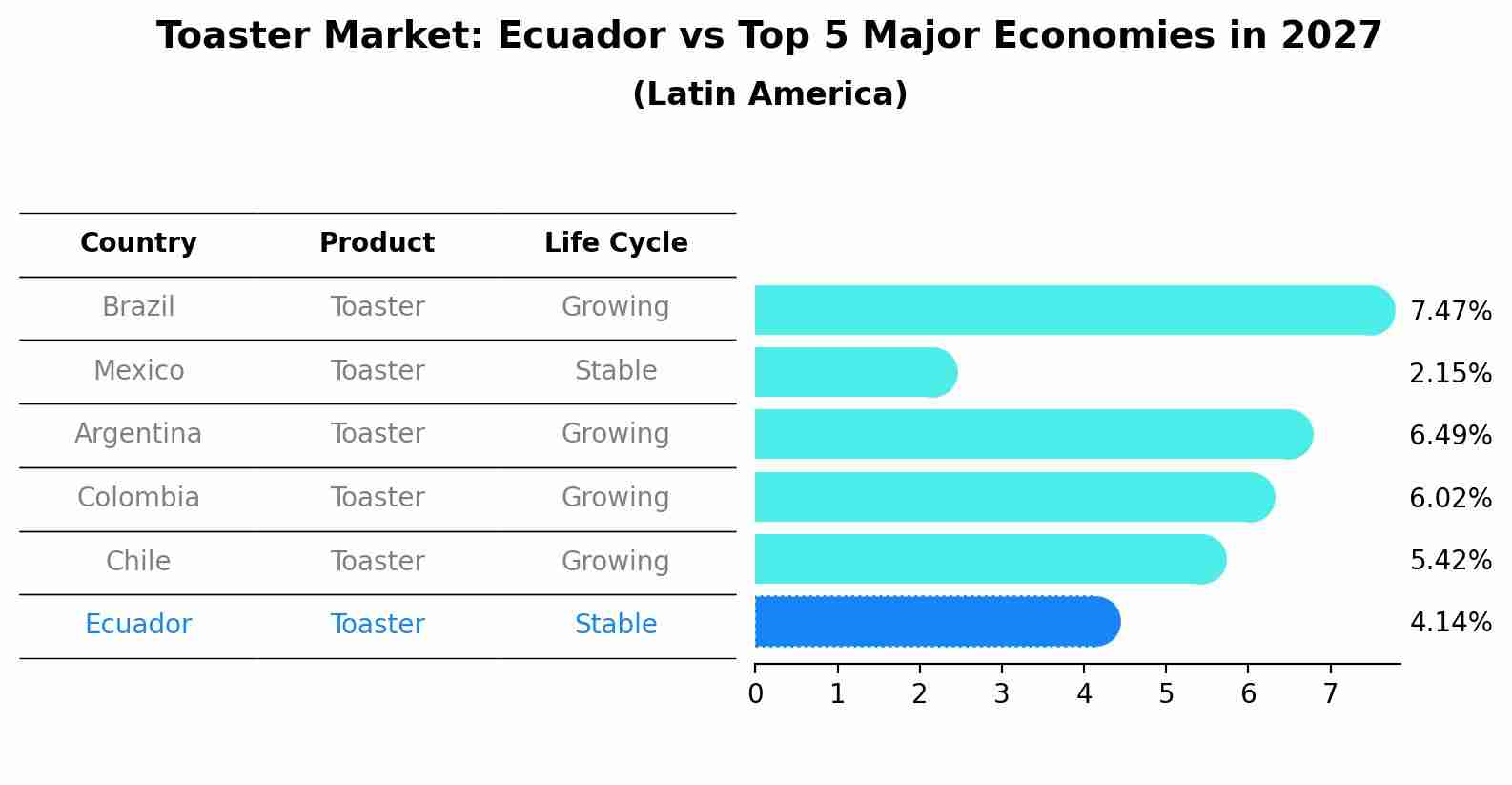 Toaster Market: Ecuador vs Top 5 Major Economies in 2027 (Latin America)