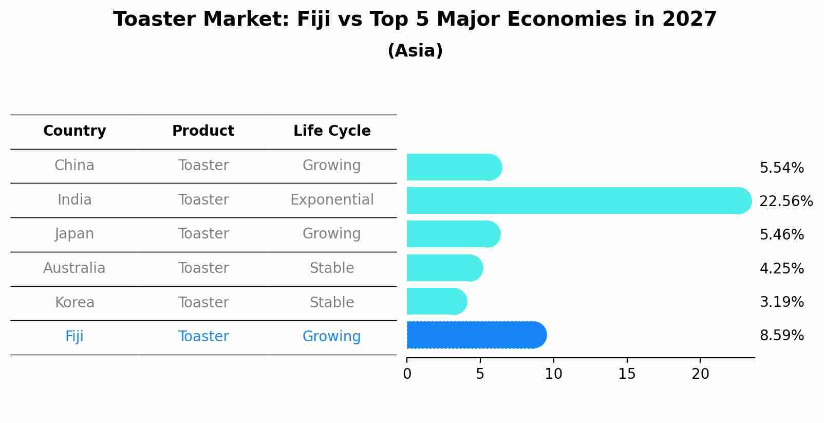 Toaster Market: Fiji vs Top 5 Major Economies in 2027 (Asia)