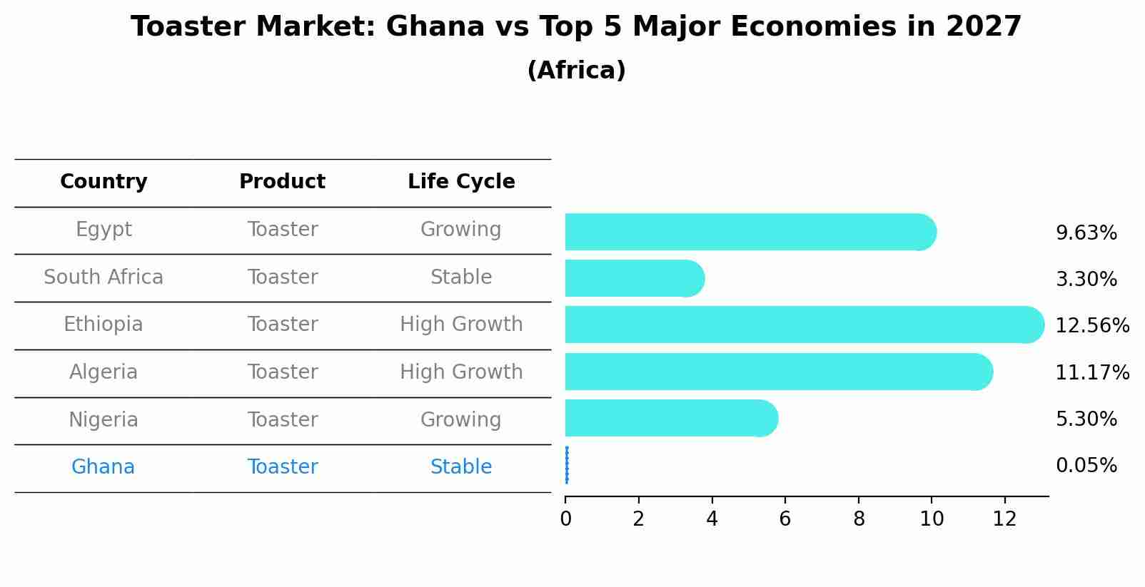 Toaster Market: Ghana vs Top 5 Major Economies in 2027 (Africa)