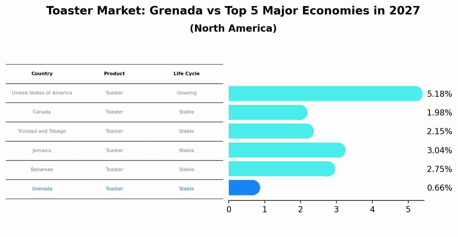 Toaster Market: Grenada vs Top 5 Major Economies in 2027 (North America)