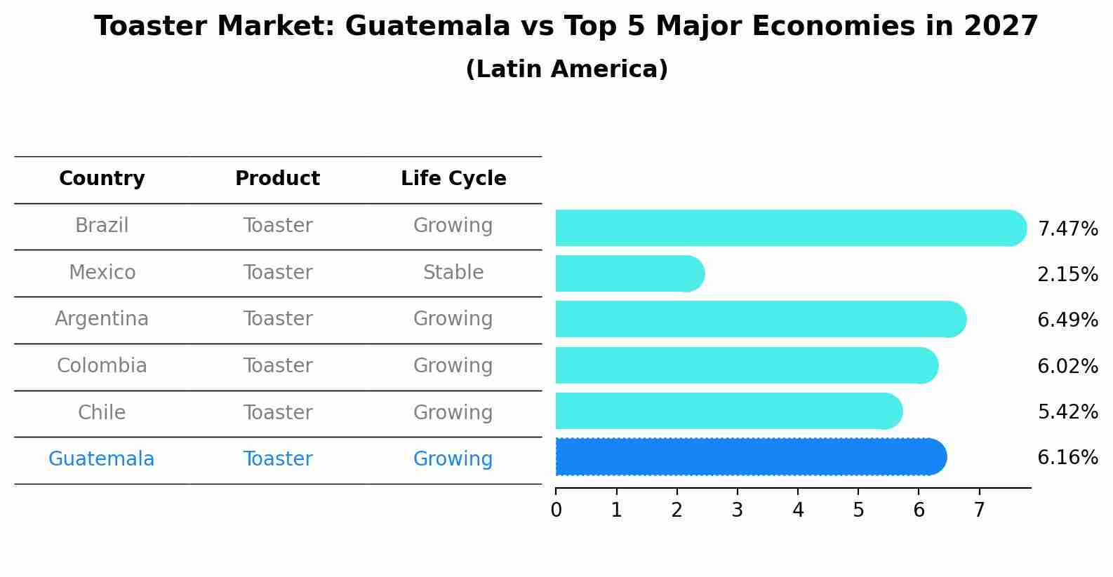 Toaster Market: Guatemala vs Top 5 Major Economies in 2027 (Latin America)