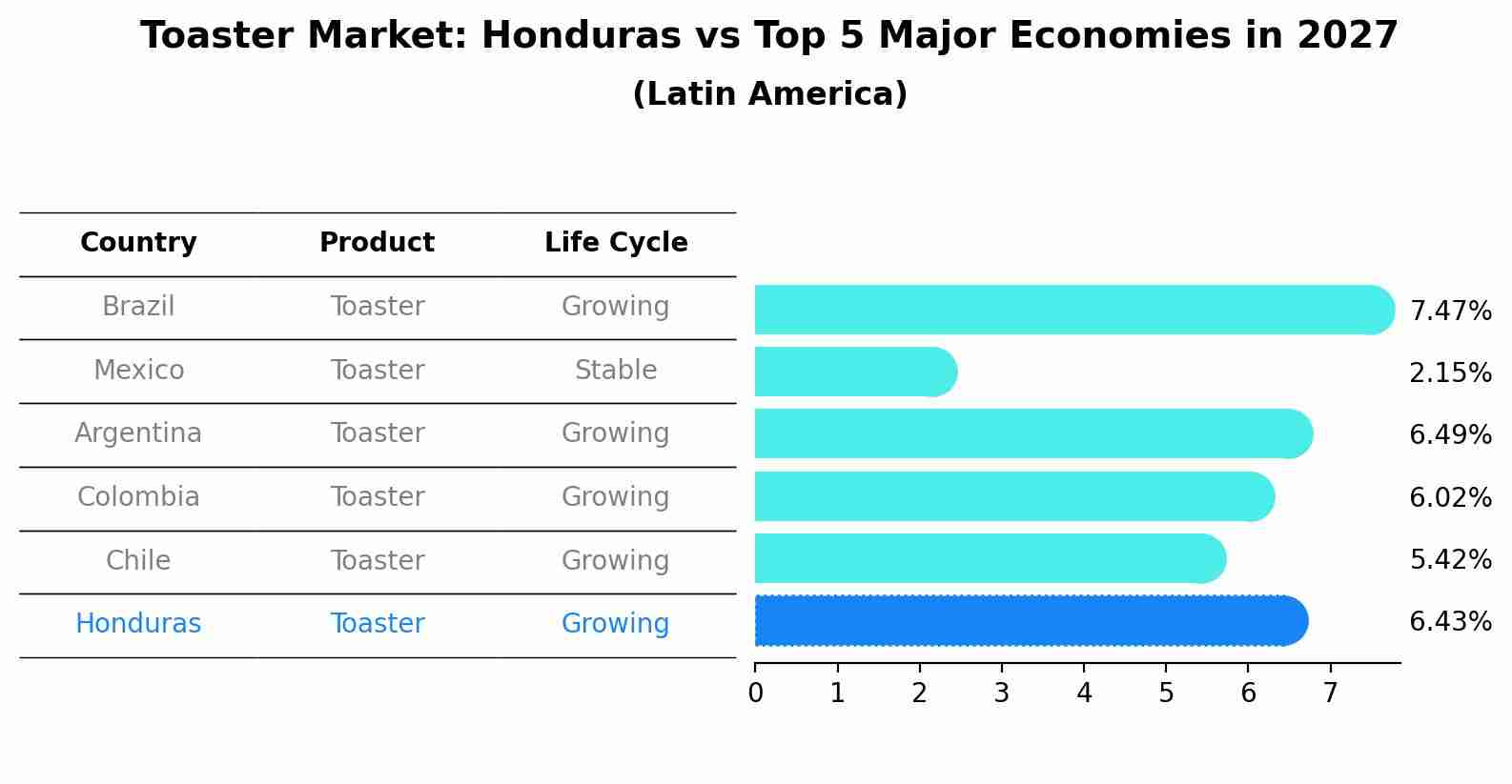 Toaster Market: Honduras vs Top 5 Major Economies in 2027 (Latin America)
