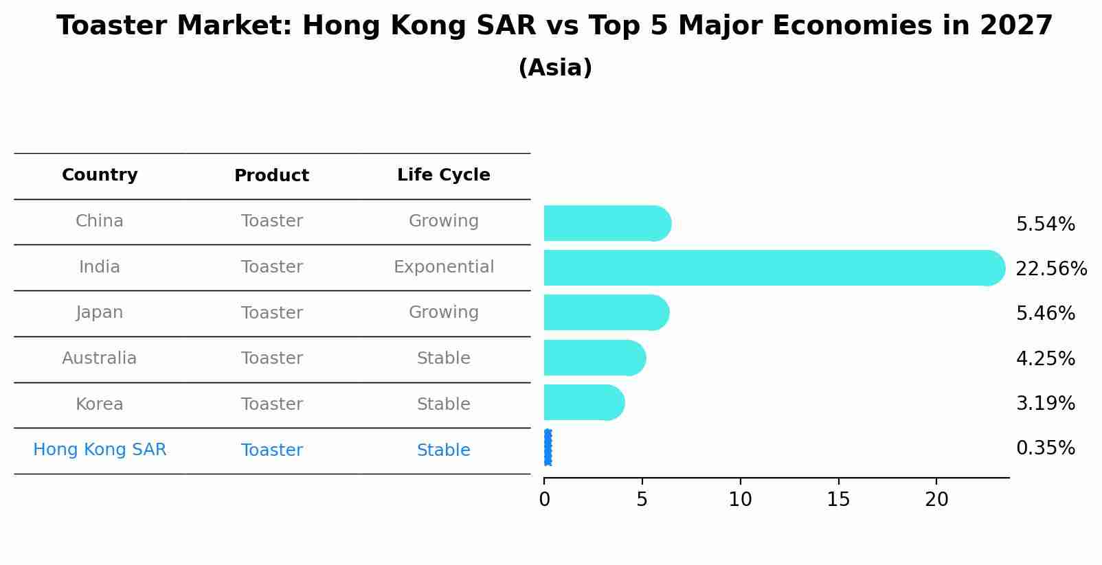 Toaster Market: Hong Kong SAR vs Top 5 Major Economies in 2027 (Asia)