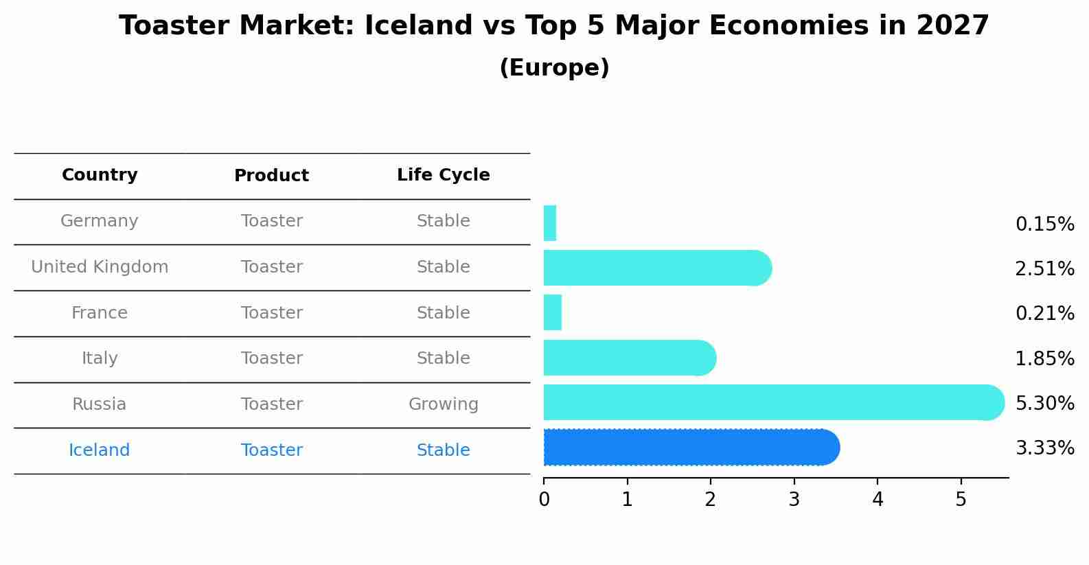 Toaster Market: Iceland vs Top 5 Major Economies in 2027 (Europe)