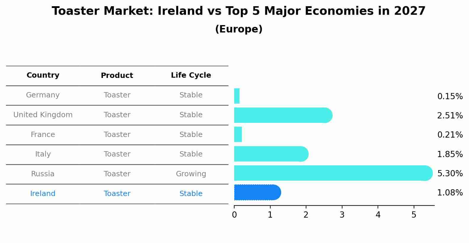 Toaster Market: Ireland vs Top 5 Major Economies in 2027 (Europe)