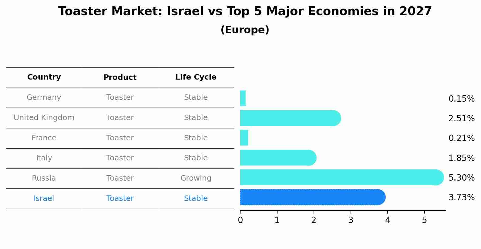 Toaster Market: Israel vs Top 5 Major Economies in 2027 (Europe)