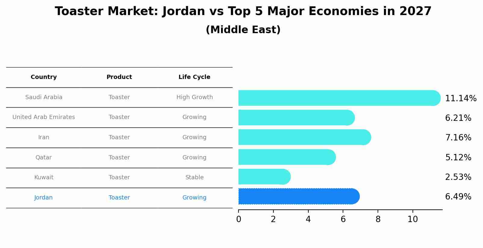 Toaster Market: Jordan vs Top 5 Major Economies in 2027 (Middle East)