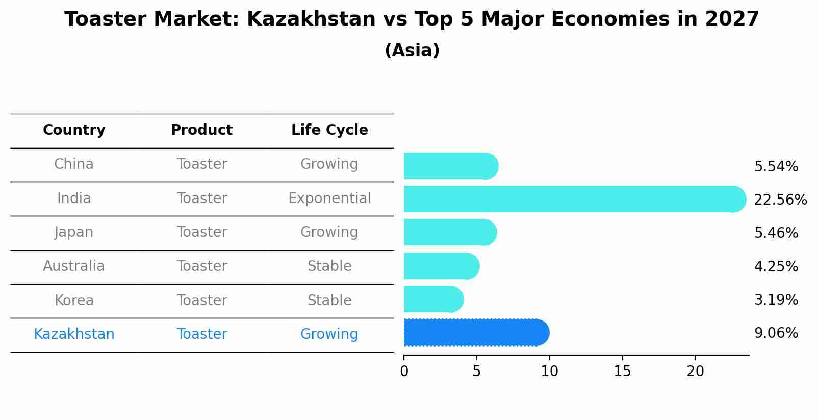 Toaster Market: Kazakhstan vs Top 5 Major Economies in 2027 (Asia)