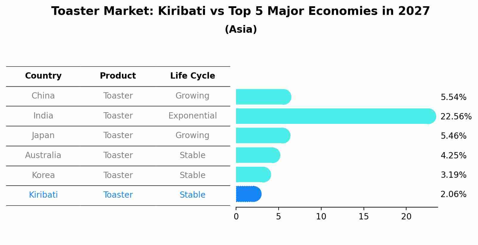 Toaster Market: Kiribati vs Top 5 Major Economies in 2027 (Asia)
