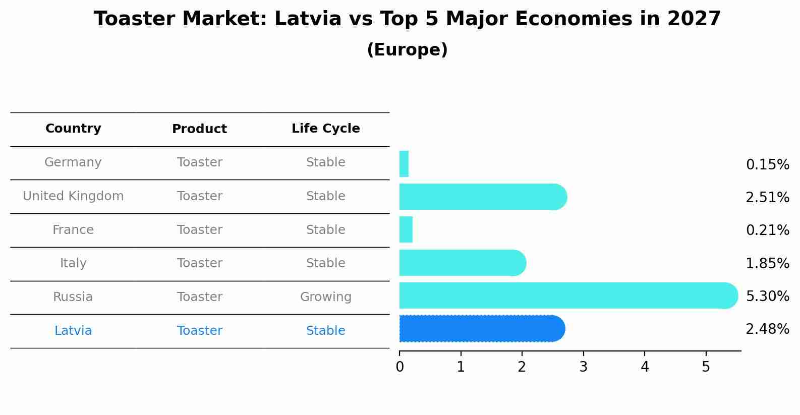 Toaster Market: Latvia vs Top 5 Major Economies in 2027 (Europe)