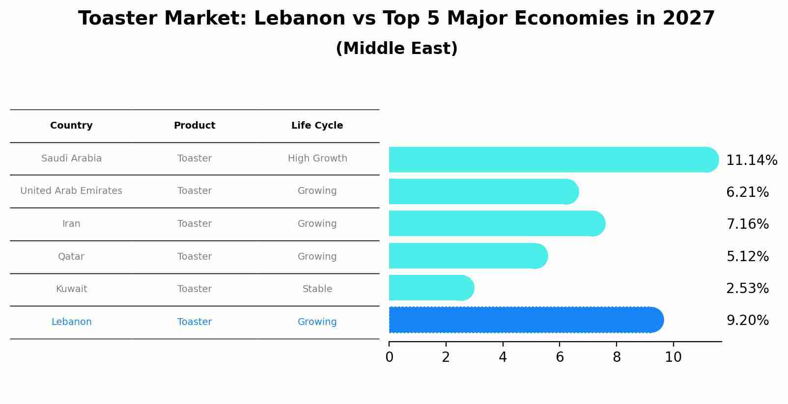 Toaster Market: Lebanon vs Top 5 Major Economies in 2027 (Middle East)
