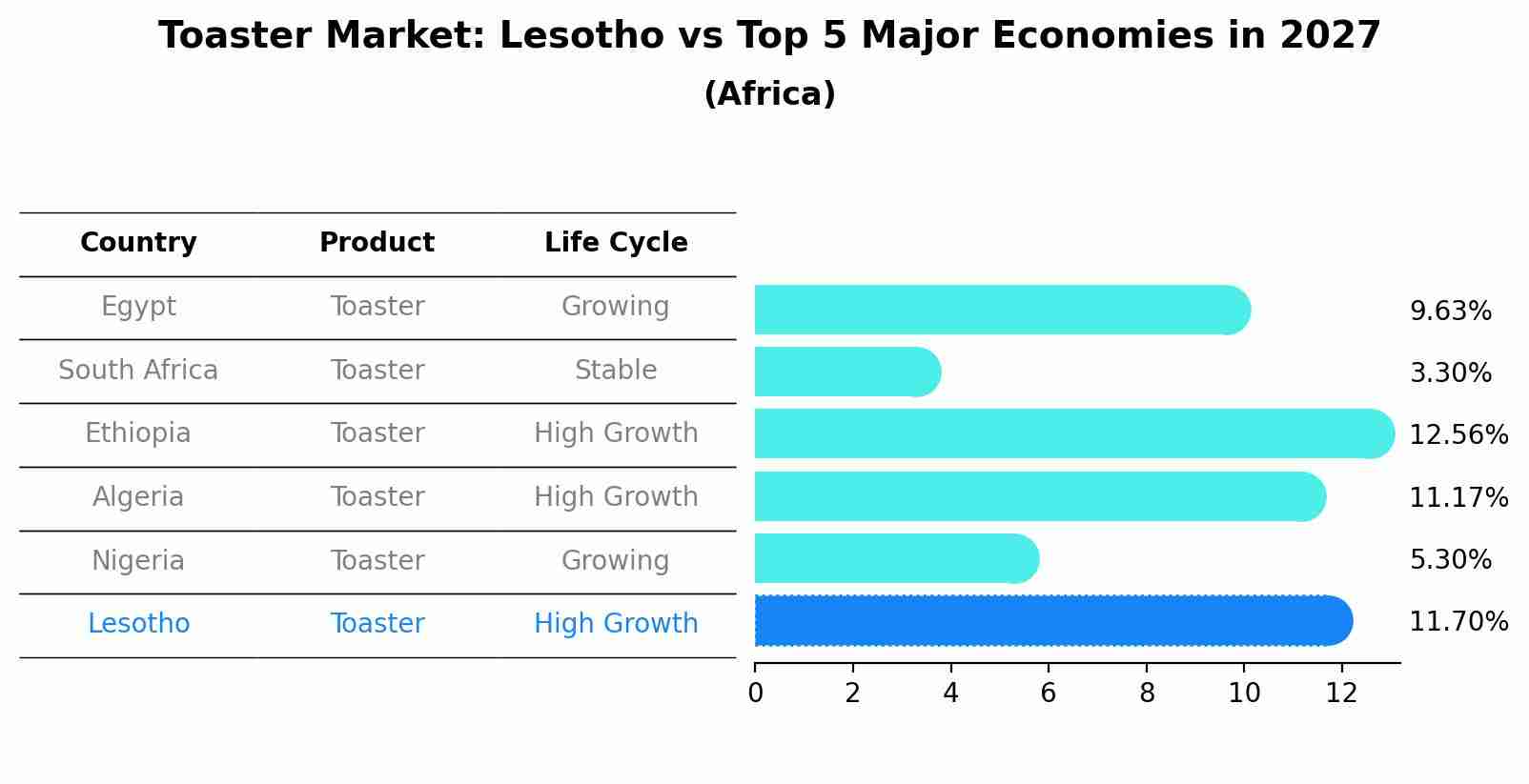 Toaster Market: Lesotho vs Top 5 Major Economies in 2027 (Africa)
