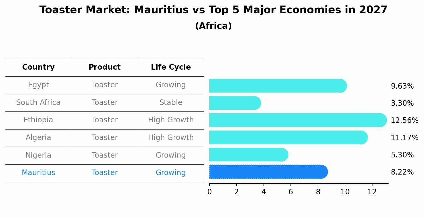 Toaster Market: Mauritius vs Top 5 Major Economies in 2027 (Africa)