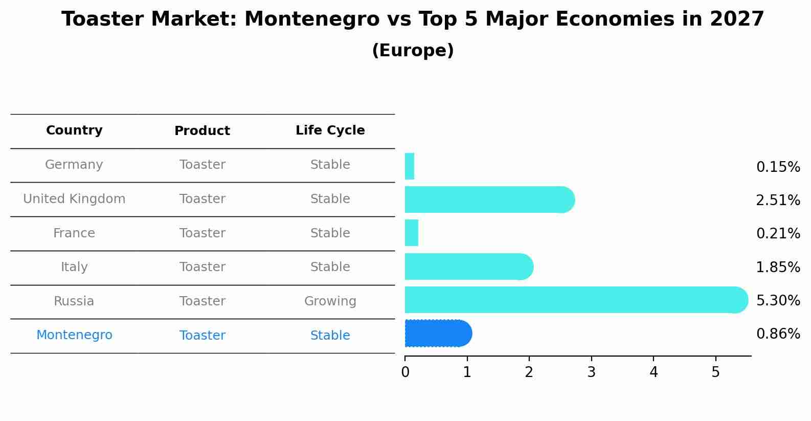 Toaster Market: Montenegro vs Top 5 Major Economies in 2027 (Europe)