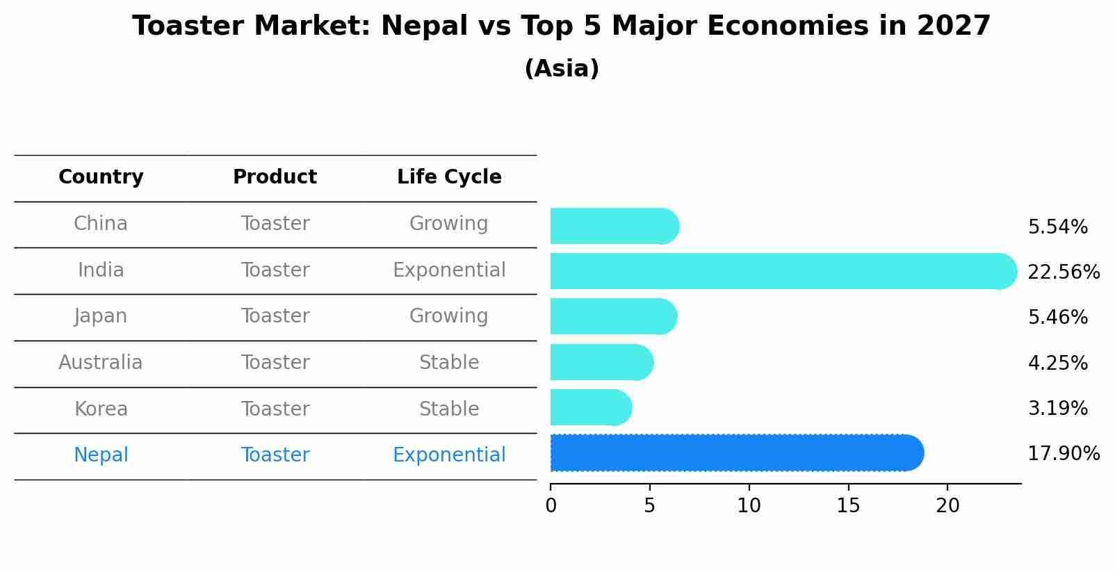 Toaster Market: Nepal vs Top 5 Major Economies in 2027 (Asia)