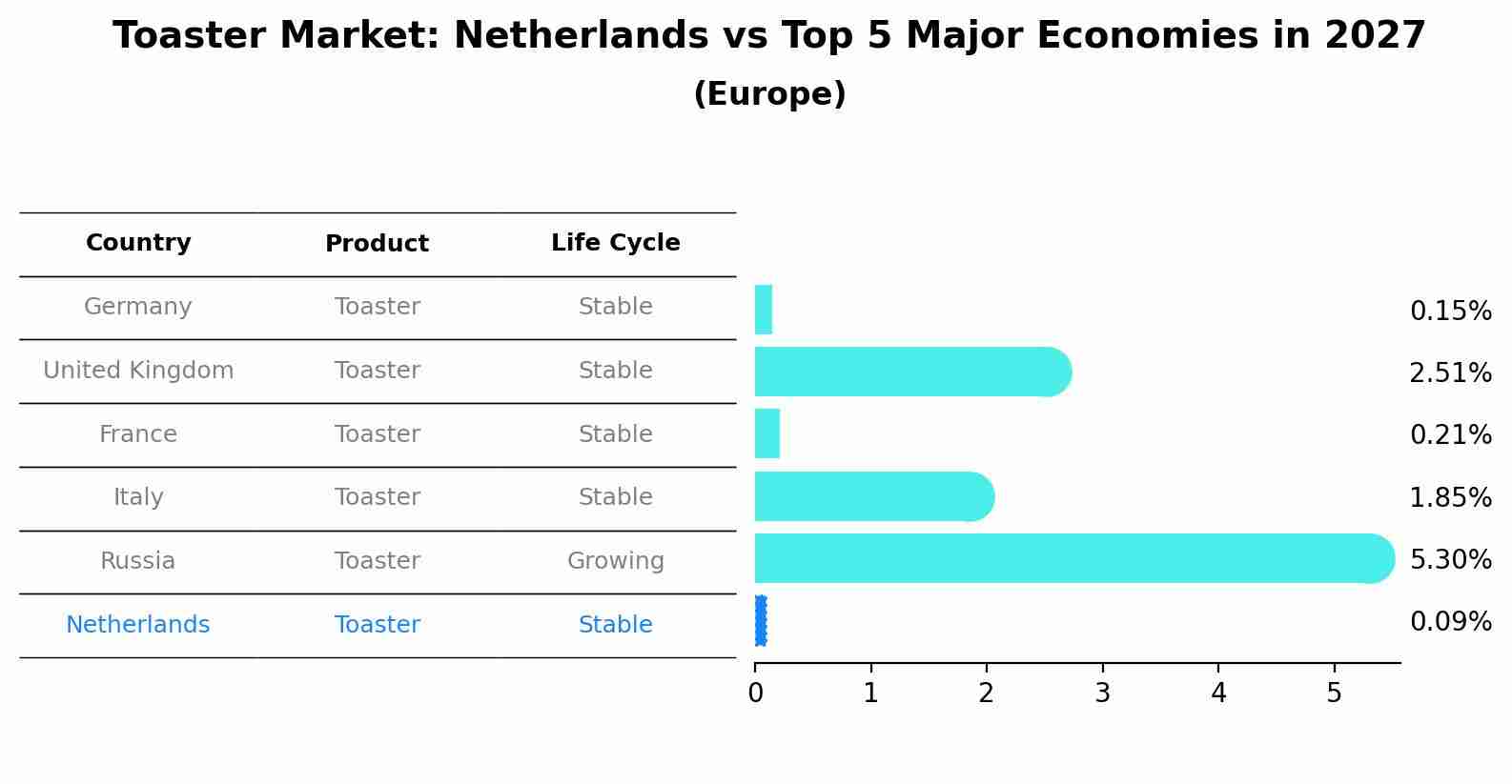Toaster Market: Netherlands vs Top 5 Major Economies in 2027 (Europe)