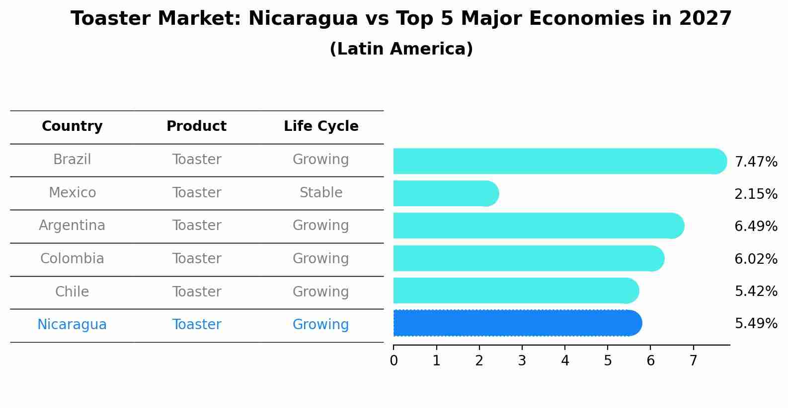 Toaster Market: Nicaragua vs Top 5 Major Economies in 2027 (Latin America)
