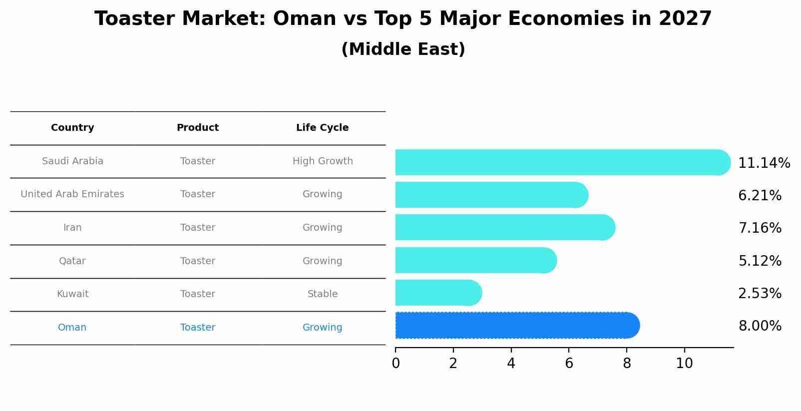 Toaster Market: Oman vs Top 5 Major Economies in 2027 (Middle East)
