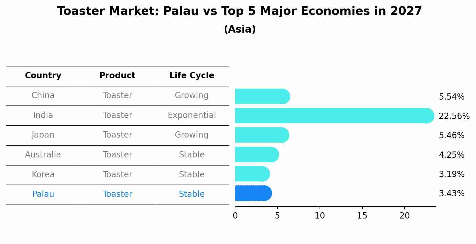 Toaster Market: Palau vs Top 5 Major Economies in 2027 (Asia)