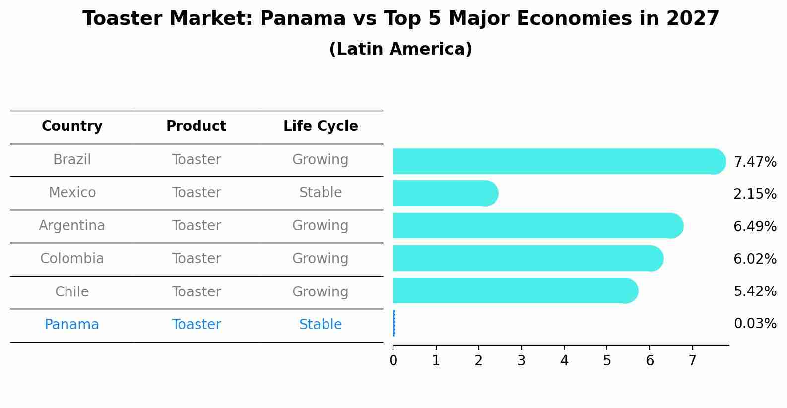 Toaster Market: Panama vs Top 5 Major Economies in 2027 (Latin America)