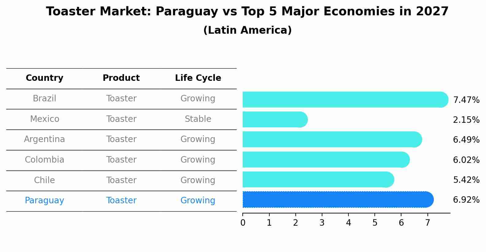 Toaster Market: Paraguay vs Top 5 Major Economies in 2027 (Latin America)