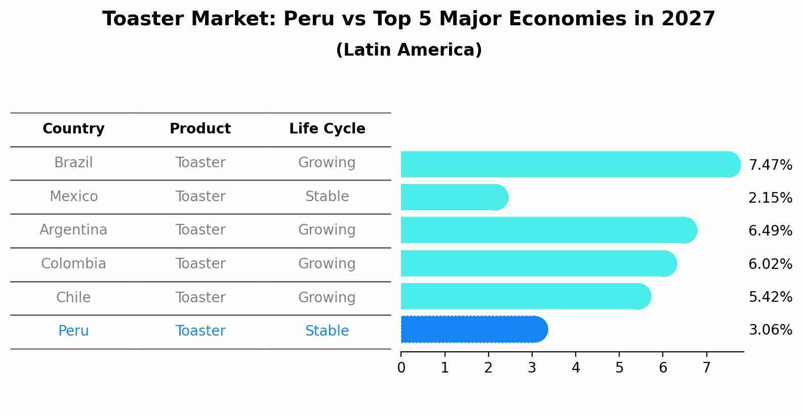 Toaster Market: Peru vs Top 5 Major Economies in 2027 (Latin America)