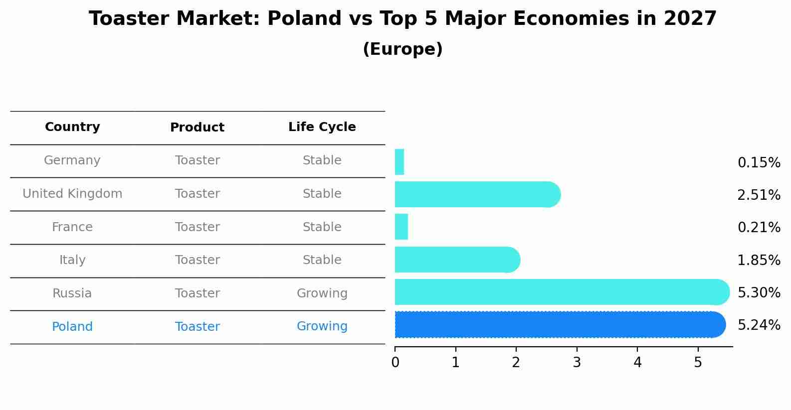 Toaster Market: Poland vs Top 5 Major Economies in 2027 (Europe)