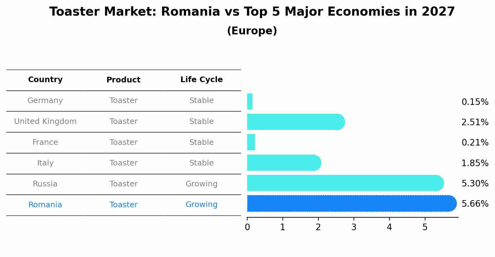 Toaster Market: Romania vs Top 5 Major Economies in 2027 (Europe)
