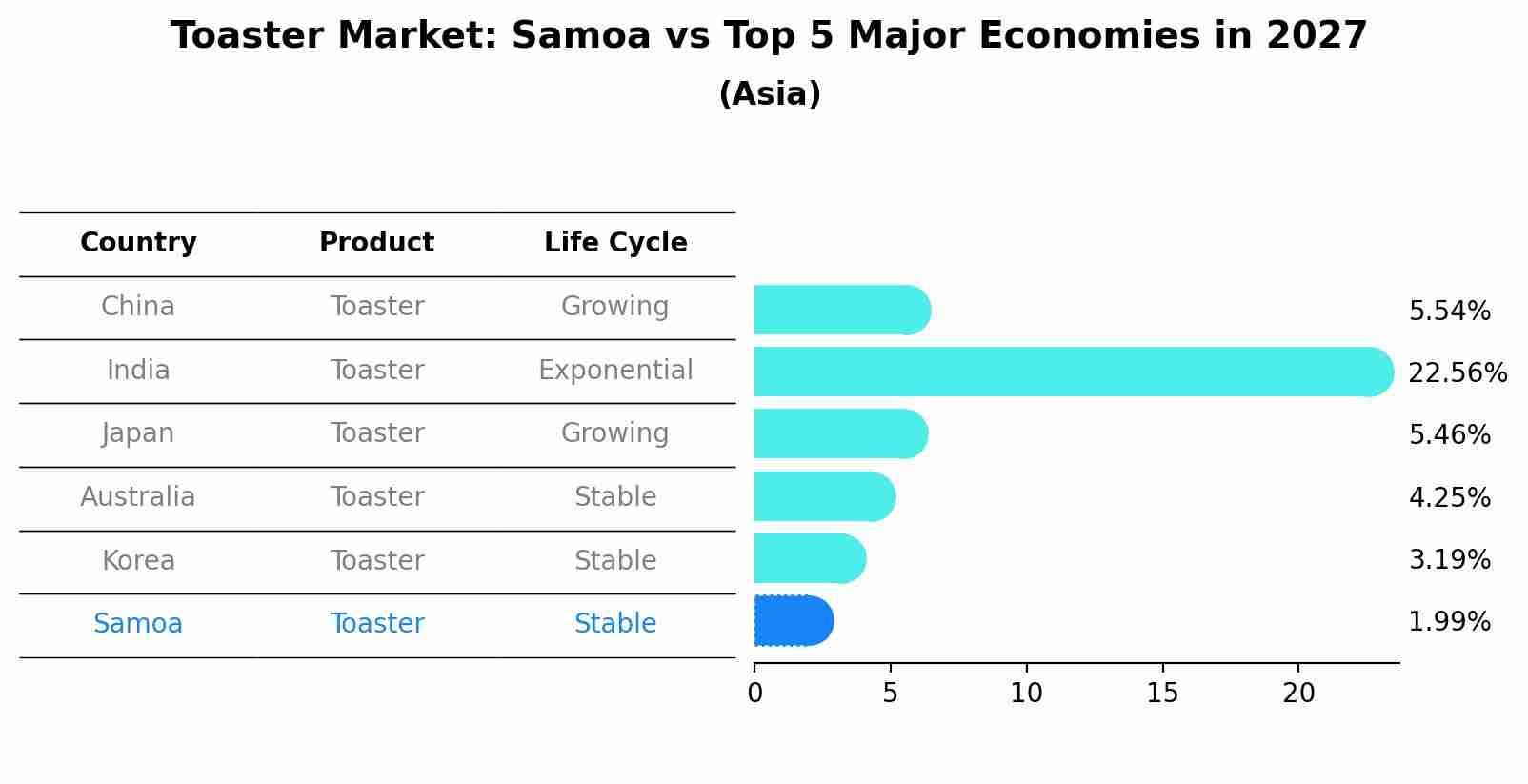 Toaster Market: Samoa vs Top 5 Major Economies in 2027 (Asia)