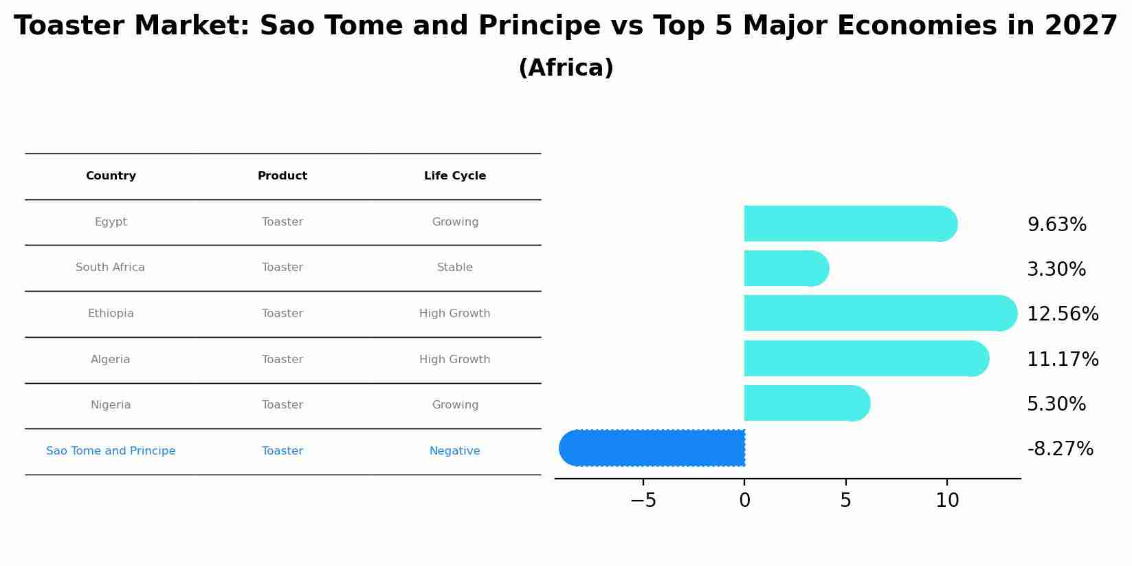 Toaster Market: Sao Tome and Principe vs Top 5 Major Economies in 2027 (Africa)