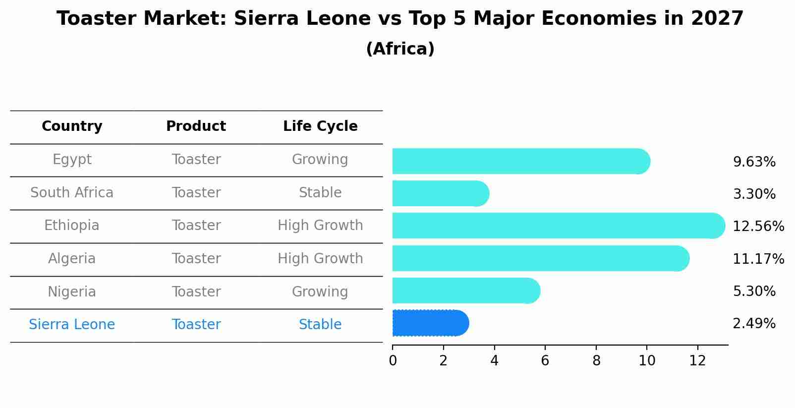 Toaster Market: Sierra Leone vs Top 5 Major Economies in 2027 (Africa)